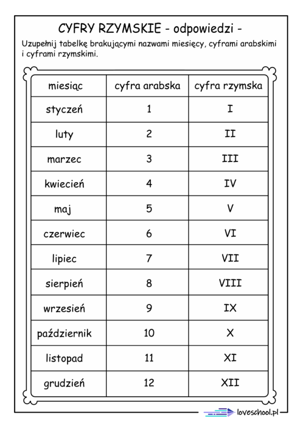 Cyfry Rzymskie