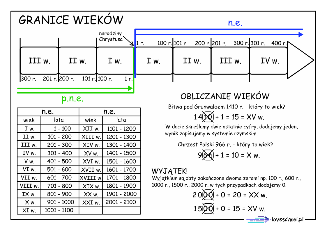 Oś czasu i granice wieków
